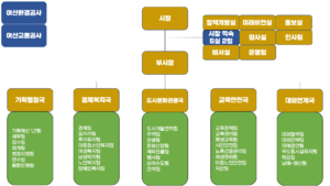 여산시청 조직도.PNG