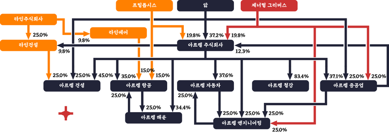 파일:아르켈 지분구조.png